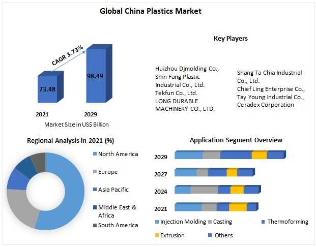 China Plastics Market Research Report, Trends And Forecast Analysis 2022–2029