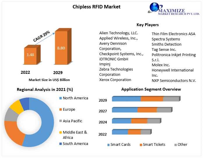 Chipless RFID Market Revenue | Top Players Financial Performance | Trend Analysis | 2030