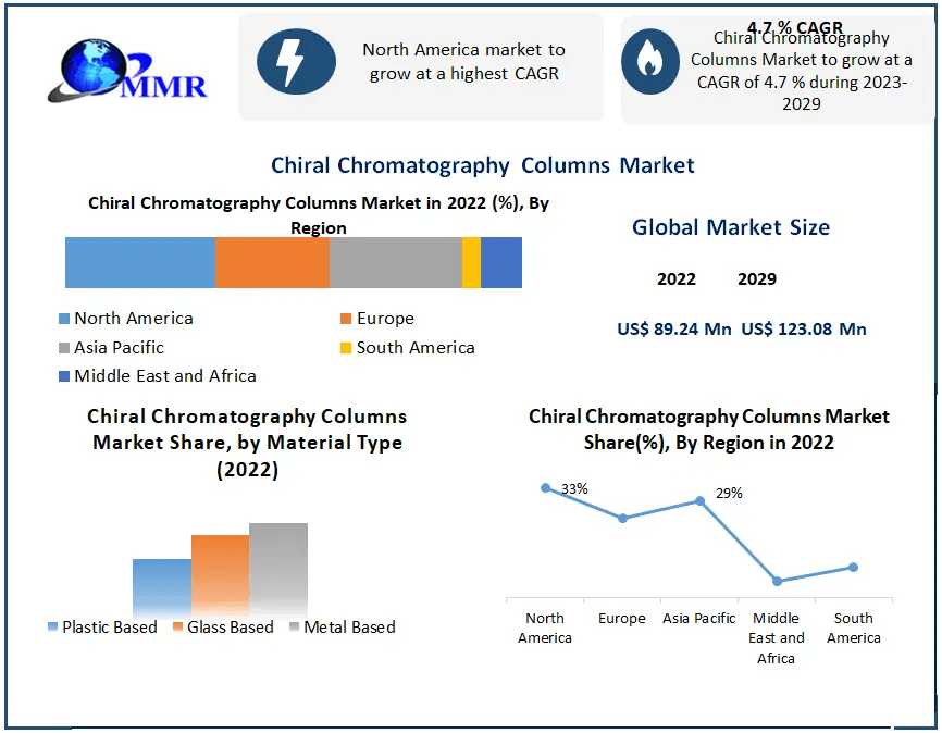 Chiral Chromatography Columns Market Commercial Odyssey: Trends, Development Avenues, And Magnitude | 2024-2030