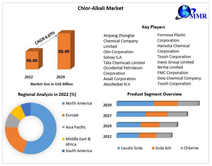 Chlor-Alkali Market Latest Insights, Growth Rate, Outlook By Types, Applications, End Users And Business Opportunities To 2029