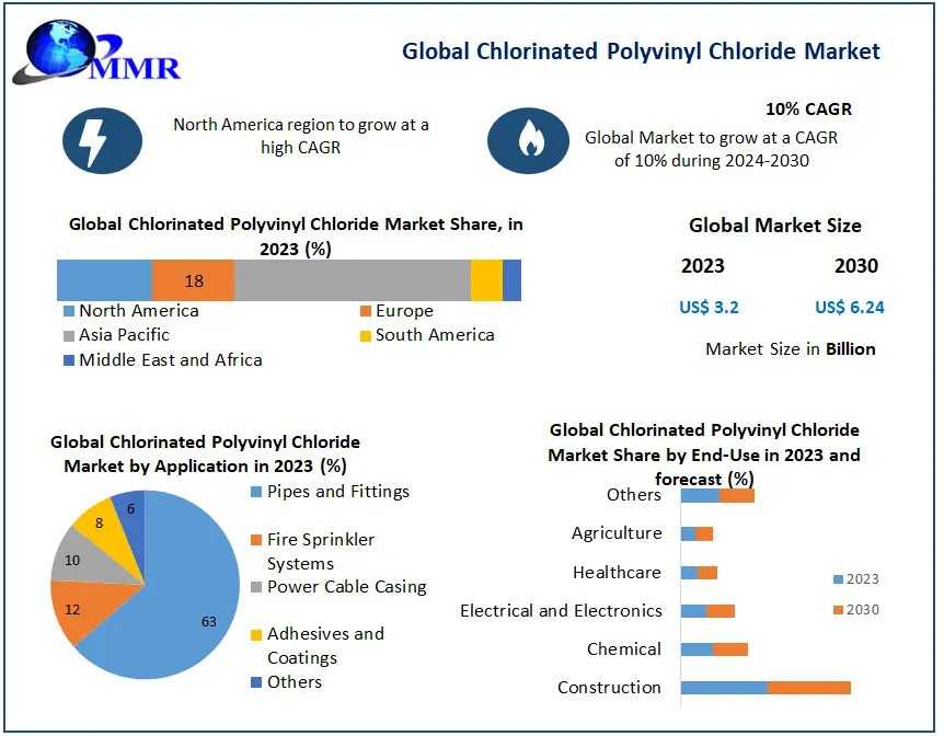 Chlorinated Polyvinyl Chloride Market Industry Demand, Business Growth, Top Key Players Update, Business Statistics And Research Methodology By Forecast To 2030