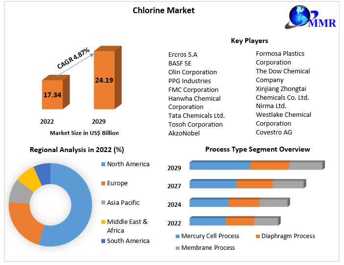 Chlorine Market Emerging Epoch: Market Forces, Prosperity Scopes, And Scale Outlook | 2024-2030