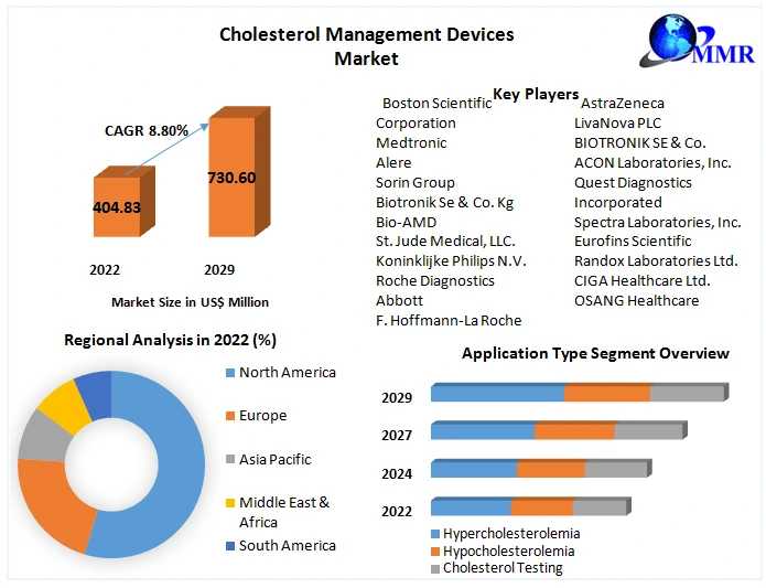 Cholesterol Management Devices Market Emerging Technologies, Prominent Players, Future Plans And Business Growth Strategies 2029