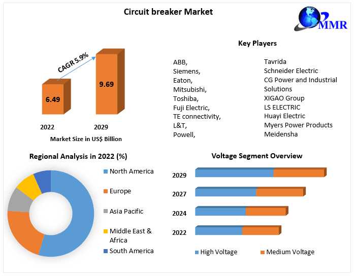 Circuit Breaker Market Segmented By Company, Manufactures, SWOT Analysis, Types And Competitors Study, Key Application, Outlook 2030