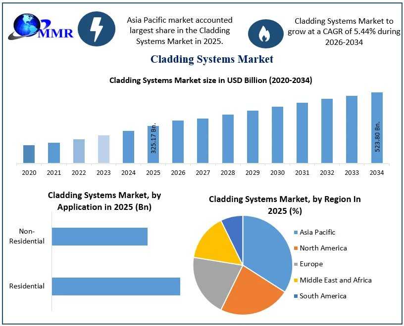 Cladding Systems Market To Reach USD 523.80 Billion By 2034
