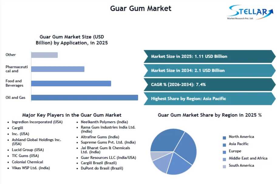 Clean-Label Shift Drives Food-Grade Guar Gum Market Beyond $2.1B