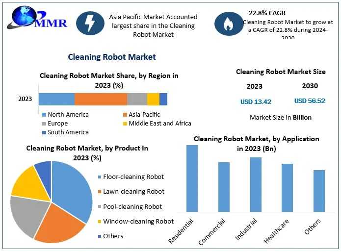 Cleaning Robot Market Future Growth, Competitive Analysis And Forecast 2024-2030