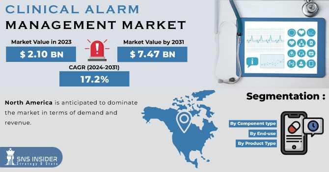 Clinical Alarm Management Market Size: Industry Analysis And Outlook