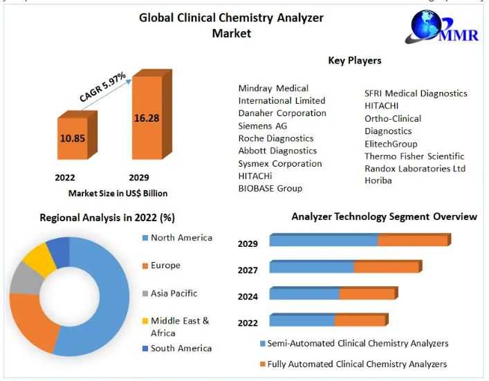 Clinical Chemistry Analyzer Market Industry Analysis By Manufacturers, End-User, Type, Application, Regions