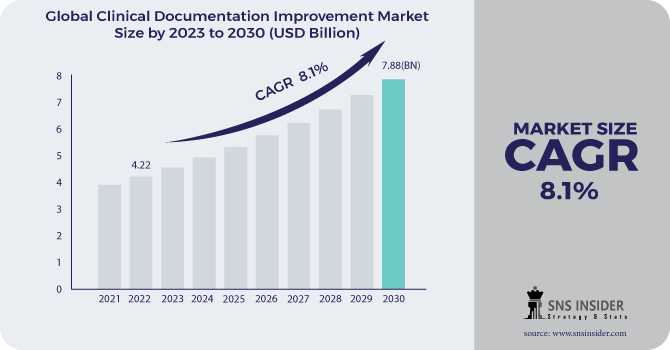 Clinical Documentation Improvement Market Size: Market Segmentation And Trends