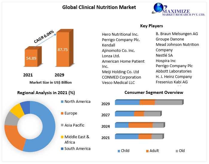 Clinical Nutrition Market 2021 Key Players, New Industry Updates By Customers Demand, Global Size, Leading Players, Analysis, Sales Revenue And Forecast 2022-2029