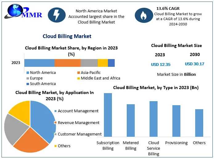 Cloud Billing Market To Reach USD 30.17 Billion By 2030, Growing At A 13.6% CAGR