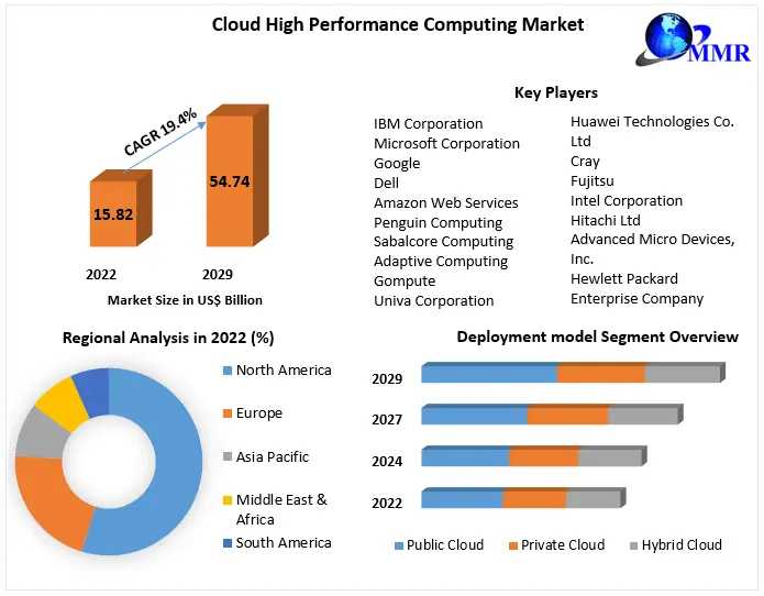 Cloud High Performance Computing Market Trends, Share, Growth, Demand, Industry Analysis, Key Player Profile And Regional Outlook By 2029