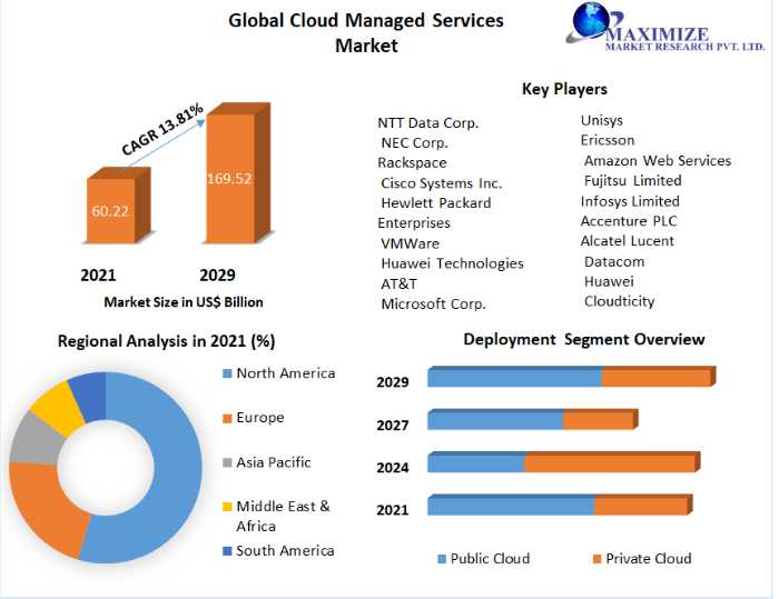 Cloud Managed Services Market: Consumption Analysis, Future Trends, Top Key Manufacturers, Demands And Forecast To 2022-2029