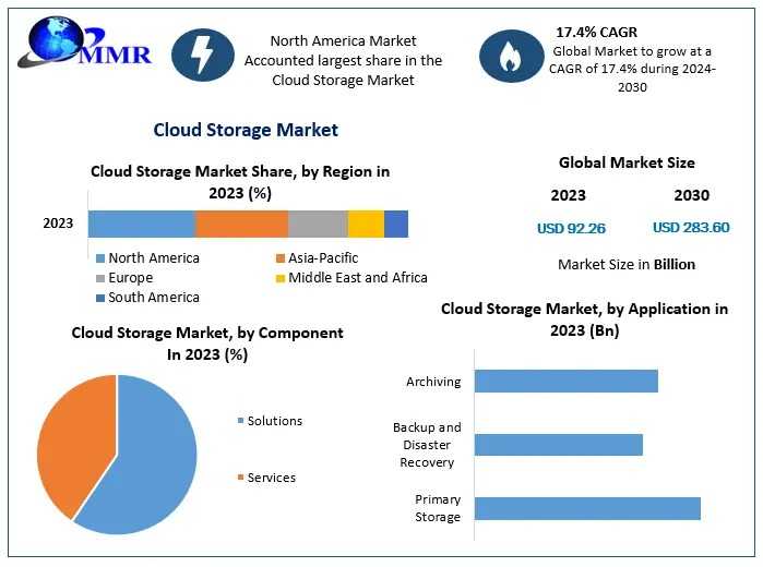 Cloud Storage Market By Top Players, Regions, Trends, Opportunity And Forecast 2030