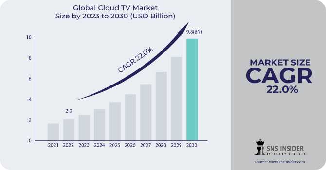 Cloud TV Market Technology, Product Scope, Demand, Business Scenario, Trends, Share, Applications, Types And Forecasts 2021 – 2030
