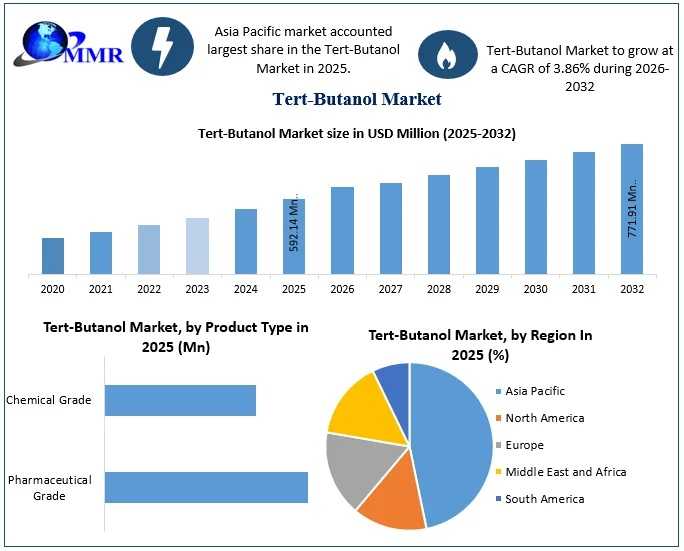 CMarket To Grow From USD 592.14 Million To USD 771.91 Million By 2032