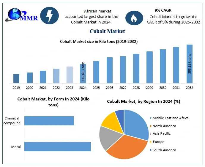 Cobalt Market Dynamics: Supply Chain Challenges And Strategic Developments