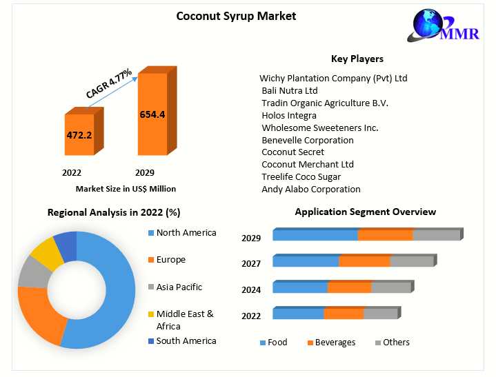 Coconut Syrup Market Growth Trajectory: An Increase From US$ 472.2 Mn In 2022 To Nearly US$ 654.4 Mn By 2029