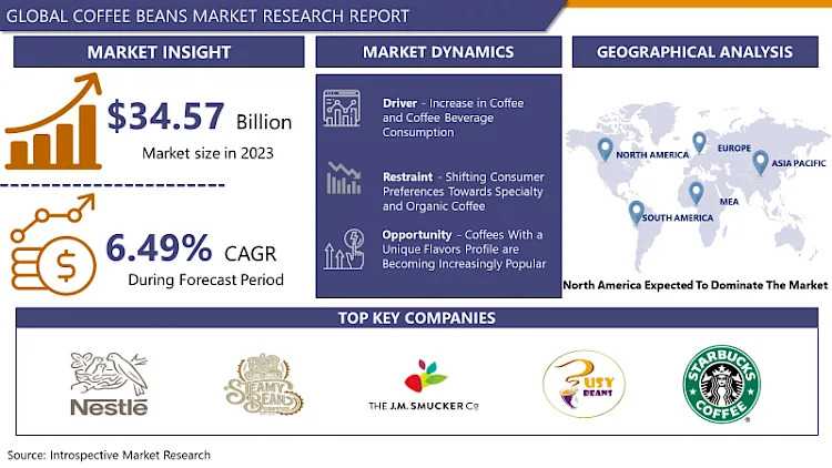 Coffee Beans Market Size To Surpass USD 60.88 Billion With A Growing CAGR Of 6.49 % By 2032