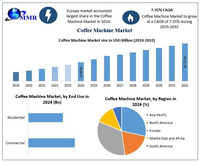 Coffee Machine Market Trends, Insights, Evolving Consumer Demands & Industry Developments 2032