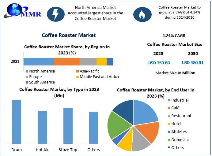 Coffee Roaster Market Size, Share, Revenue, Worth, Statistics, Segmentation, Outlook, Overview 2030