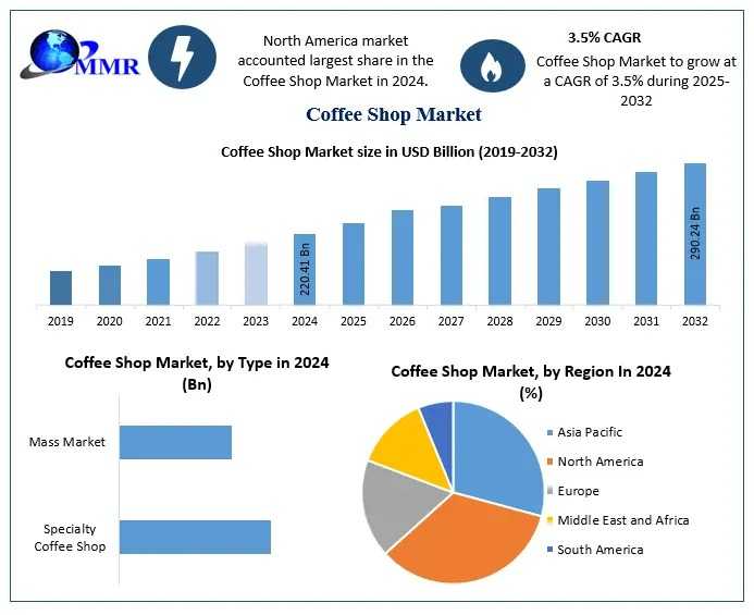 Coffee Shop Market Insights: What’s Brewing For The Industry’s Future