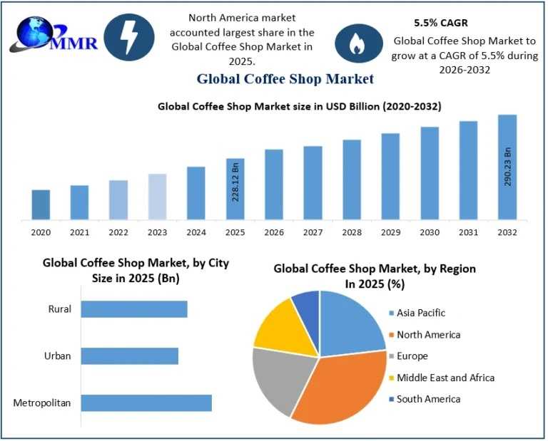 Coffee Shop Market Outlook 2032: Trends, Opportunities, And Competitive Landscape