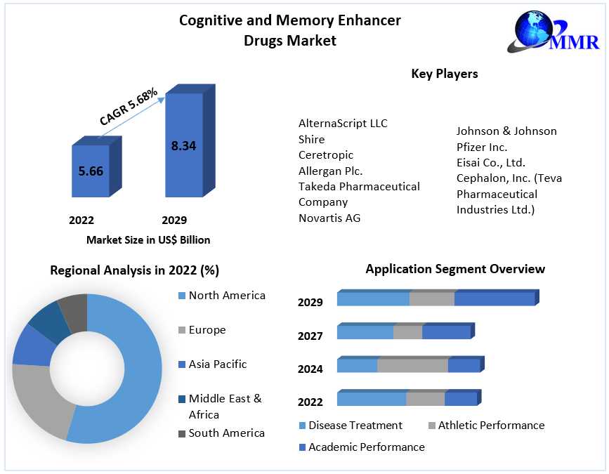 Cognitive And Memory Enhancer Drugs Market 2023-2029 Industry Growth And Future Trends