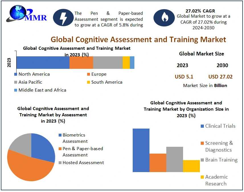 Cognitive Assessment And Training Market Business Analysis, Reach, Major Indicators, And Future Predictions