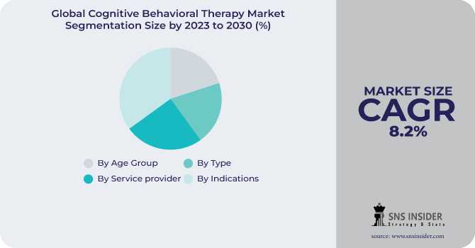 Cognitive Behavioral Therapy Market Size, Share, Trends, Analysis, COVID-19 Impact Analysis And Forecast 2024-2031