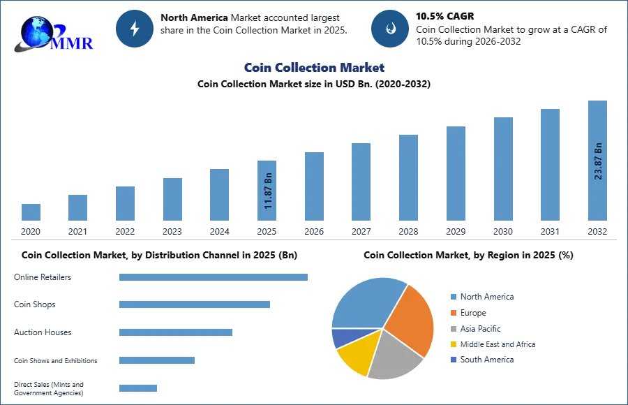 Coin Collection Market: Emerging Opportunities And Key Developments