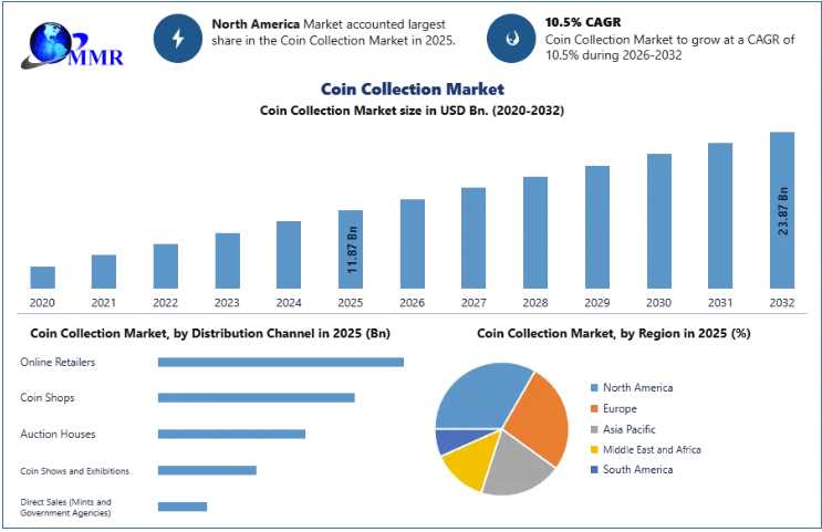 Coin Collection Market Growth Accelerates With Rising Demand For Rare And Certified Coins