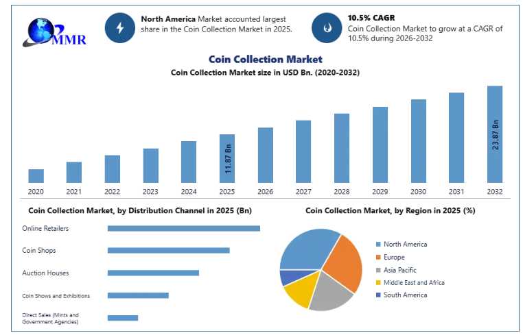 Coin Collection Market To Reach USD 23.87 Billion By 2032 As Rare Coin Investments Gain Momentum