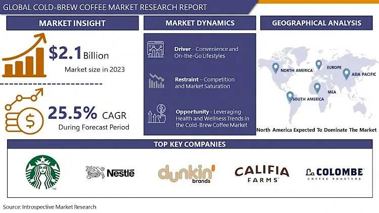 Cold-Brew Coffee Market May Set A New Growth Story | KonaRed, Grady’s, Venice,  Schnobs