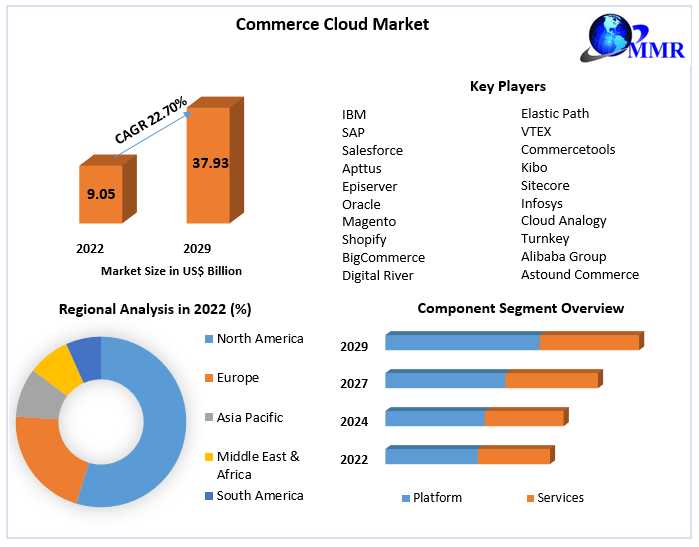 Commerce Cloud Market Forecast: A Promising CAGR Of 22.70% And Its Analysis Boosting The Growth Worldwide: Market Key Dynamics 2029
