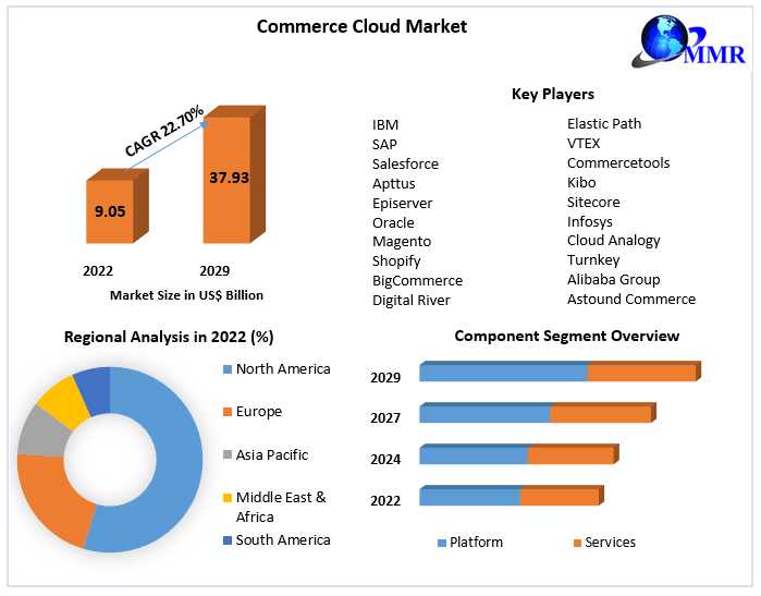 Commerce Cloud Market Supply And Demand With Size (Value And Volume) By 2030