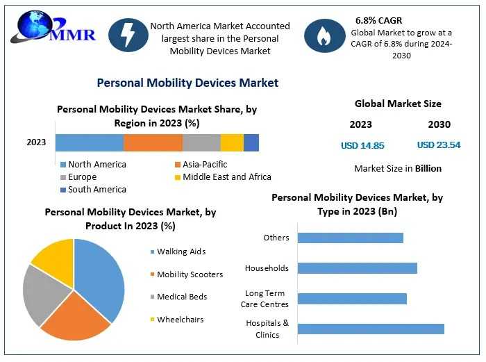 Competitive Landscape Of The Global Personal Mobility Devices Market