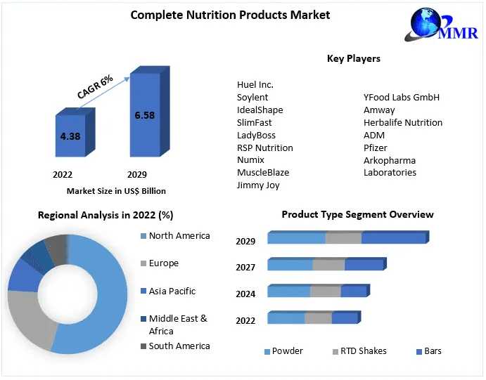 Complete Nutrition Products Market Blueprint For Progress: Analyzing Market Size, Share, And Growth Outlook | 2024-2030