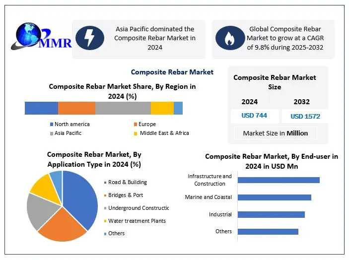 Composite Rebar Market Outlook: High-Performance Materials Transforming Civil Engineering