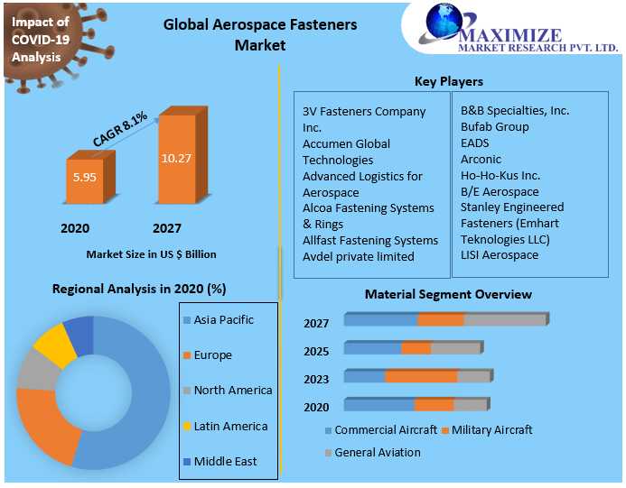 Comprehensive Study On The Global Aerospace Fasteners Market  2029