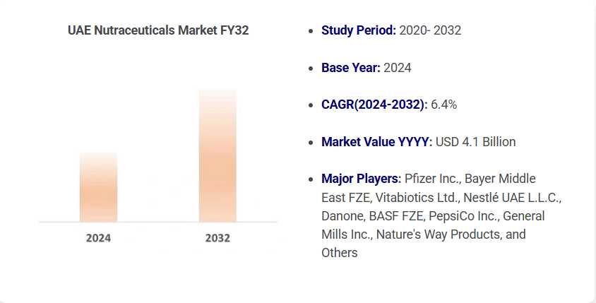Comprehensive UAE Nutraceuticals Market Outlook: 2024 Snapshot & Forecast To 2032