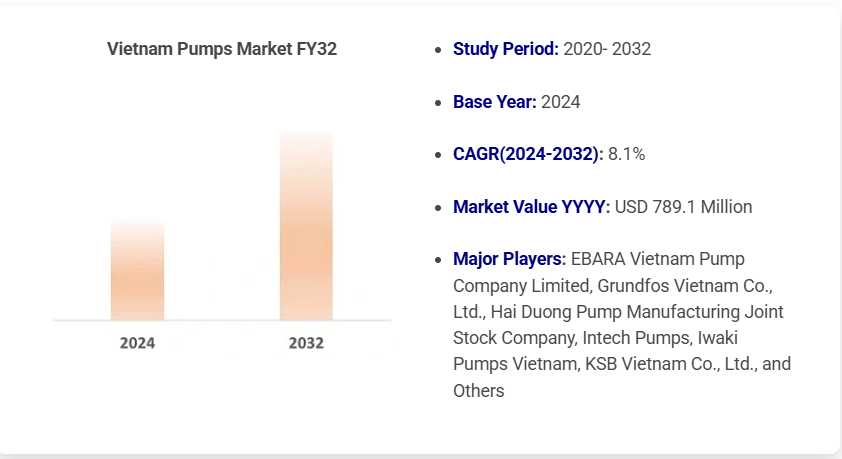 Comprehensive Vietnam Pumps Market Overview: 2024 Snapshot & Forecast To 2032
