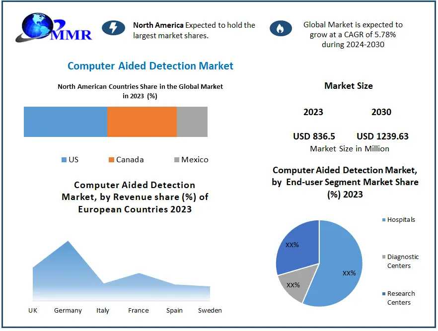 Computer Aided Detection Market Business Analysis, Reach, Major Indicators, And Future Predictions