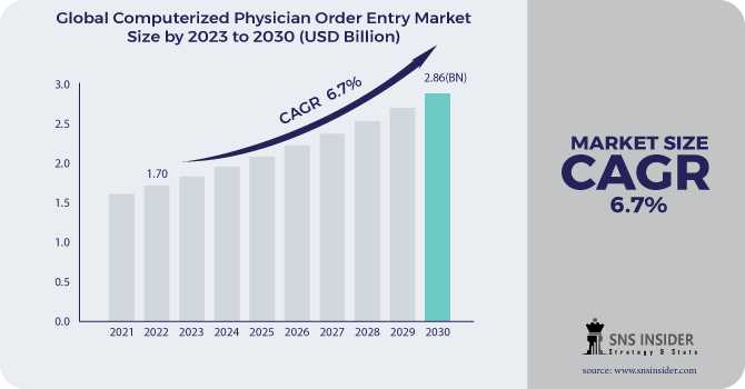 Computerized Physician Order Entry Market Size, Share, Trends, Analysis, COVID-19 Impact Analysis And Forecast 2024-2031