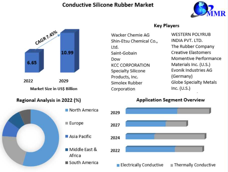 Conductive Silicone Rubber Market Size, Forecast Business Strategies, Emerging Technologies And Future 2029