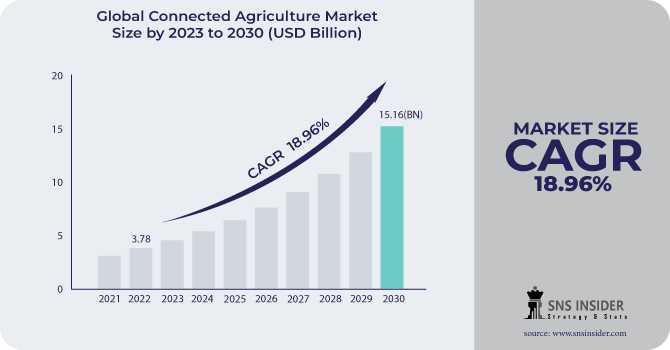 Connected Agriculture Market : A Study Of The Industry's Key Applications And Technologies