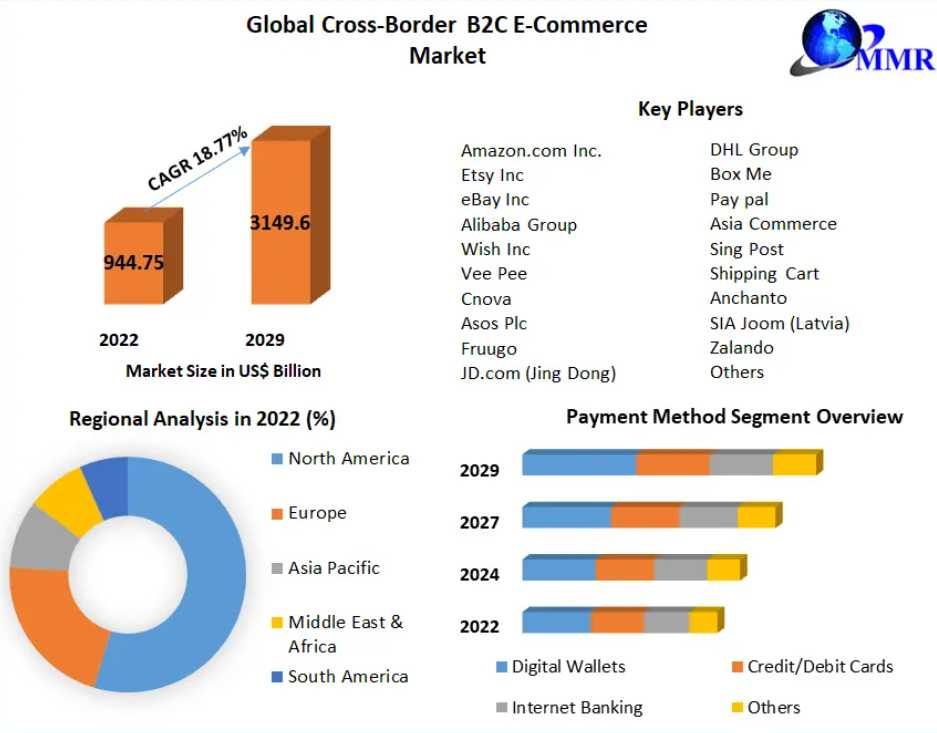 Connecting Buyers And Sellers Worldwide: Exploring The Cross-Border B2C E-Commerce Market (2023-2029)