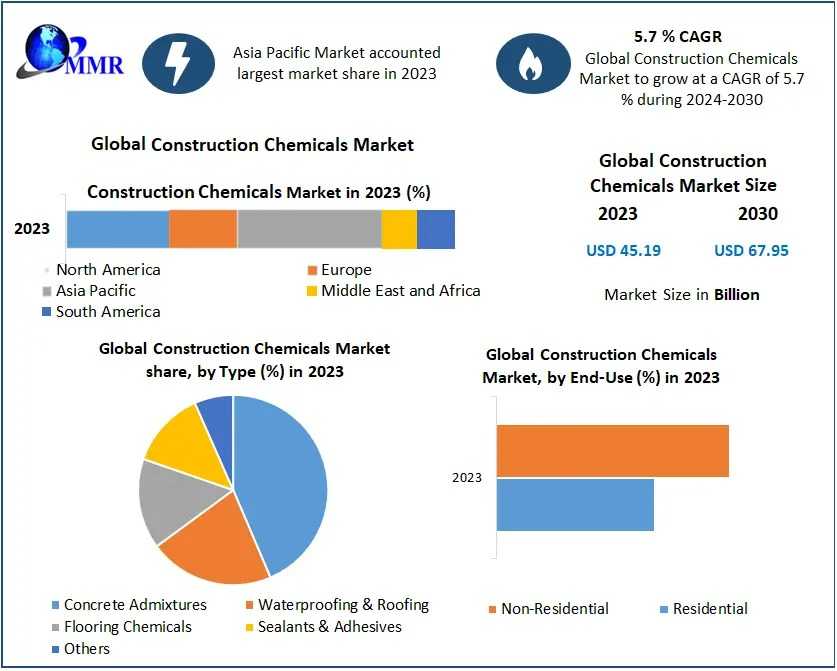 Construction Chemicals Market Emerging Segments, Future Prospects, Forecast 2024–2030