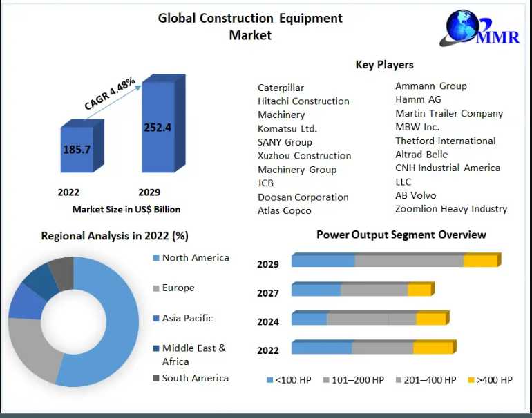 Construction Equipment Market Growth Factors, Future Investment, Trends, Segmentation, Regional Outlook, Future Plans And Forecast To 2023-2029